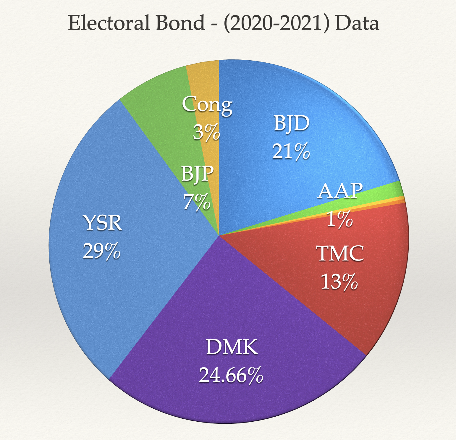 Electoral Bonds Data Explained: 2020-21