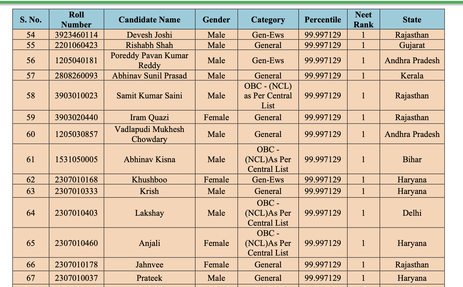 Neet 2024 results 3
