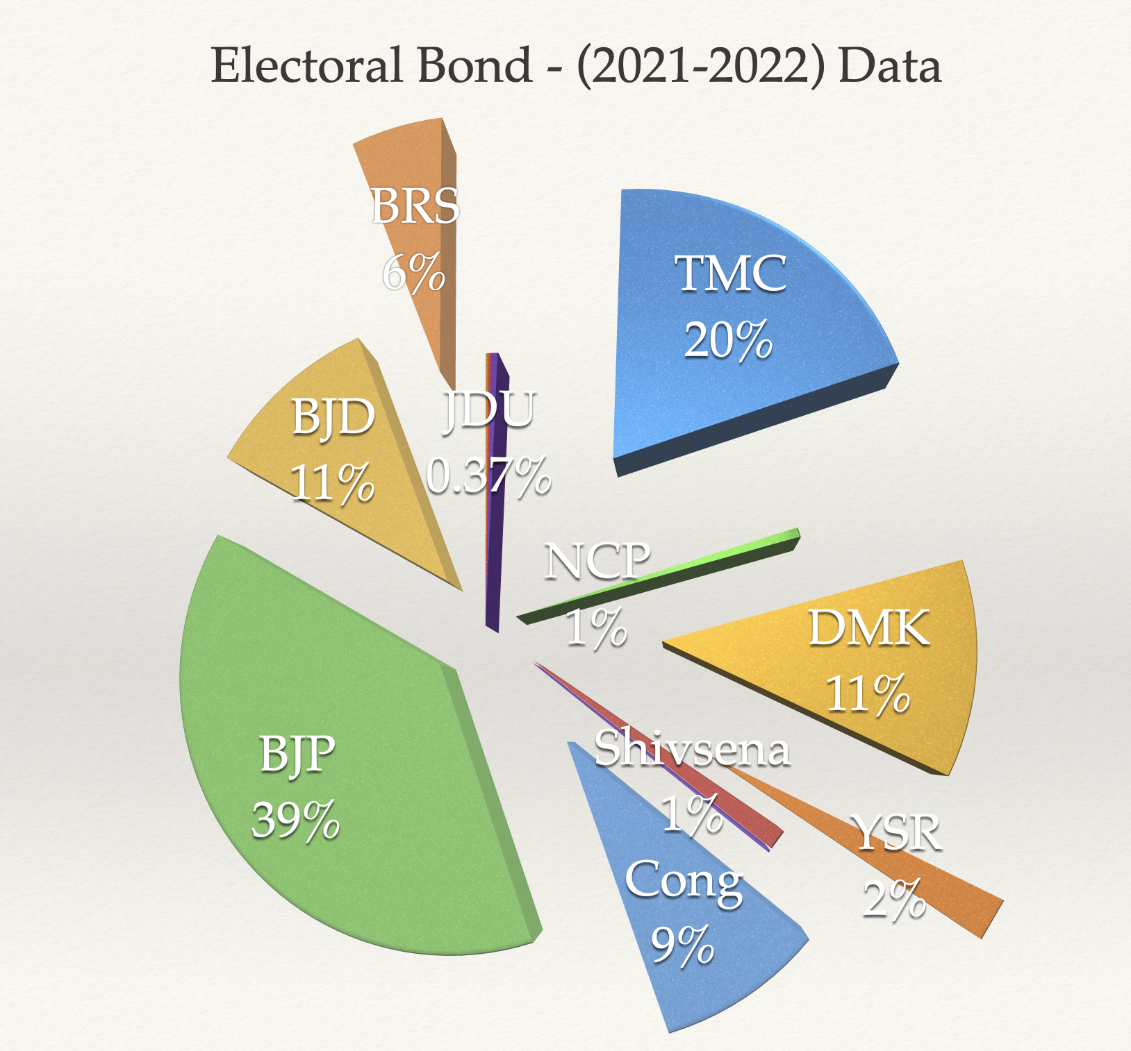 Electoral Bonds Data Explained 2021-22 chart