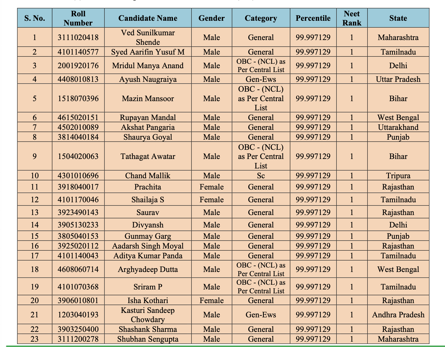 NEET 2024 results